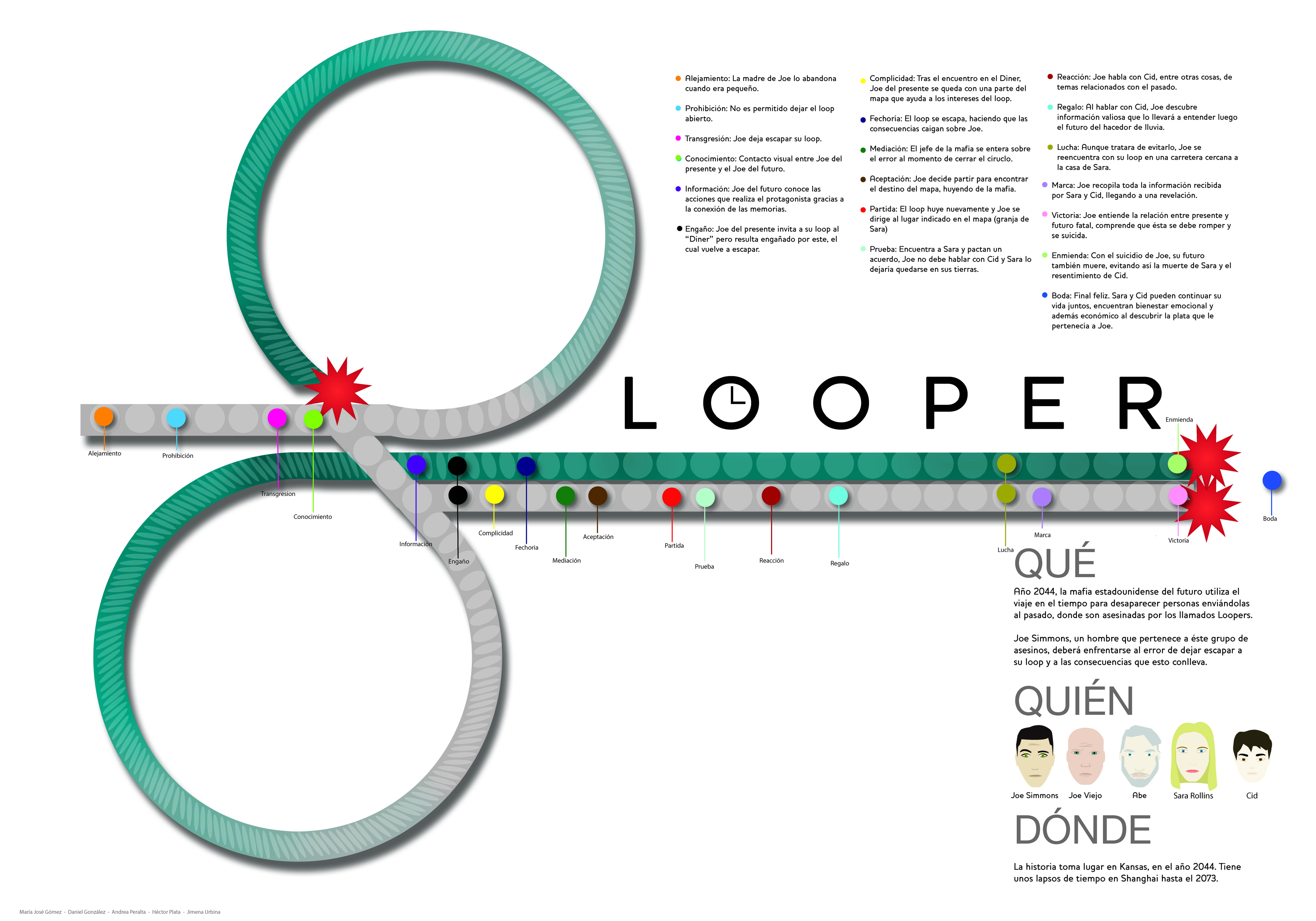Infografia looper, Andrea Peralta, Maria Jose Gomez, Daniel Gonzales, Jimena Urbina, Hector Plata